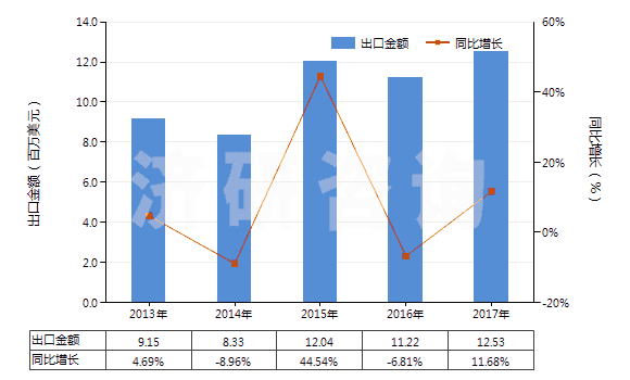 2013-2017年中國注射吹塑機(jī)(HS84773020)出口總額及增速統(tǒng)計(jì) 2013-2017年中國注射吹塑機(jī)(HS84773020)出口總額及增速統(tǒng)計(jì)